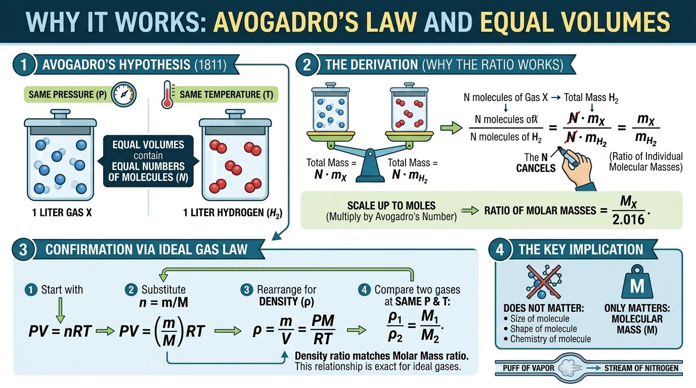 molecular weight vapor density formula M equals 2 times VD derived from Avogadro's law of equal volumes