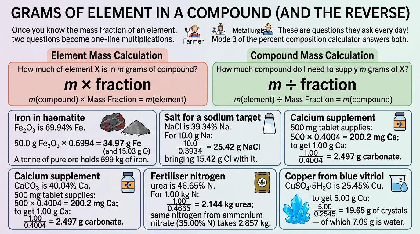 percent composition calculator uses: fertiliser nitrogen content, iron ore grade, water of hydration lost on heating a crucible, and mineral content of a supplement tablet