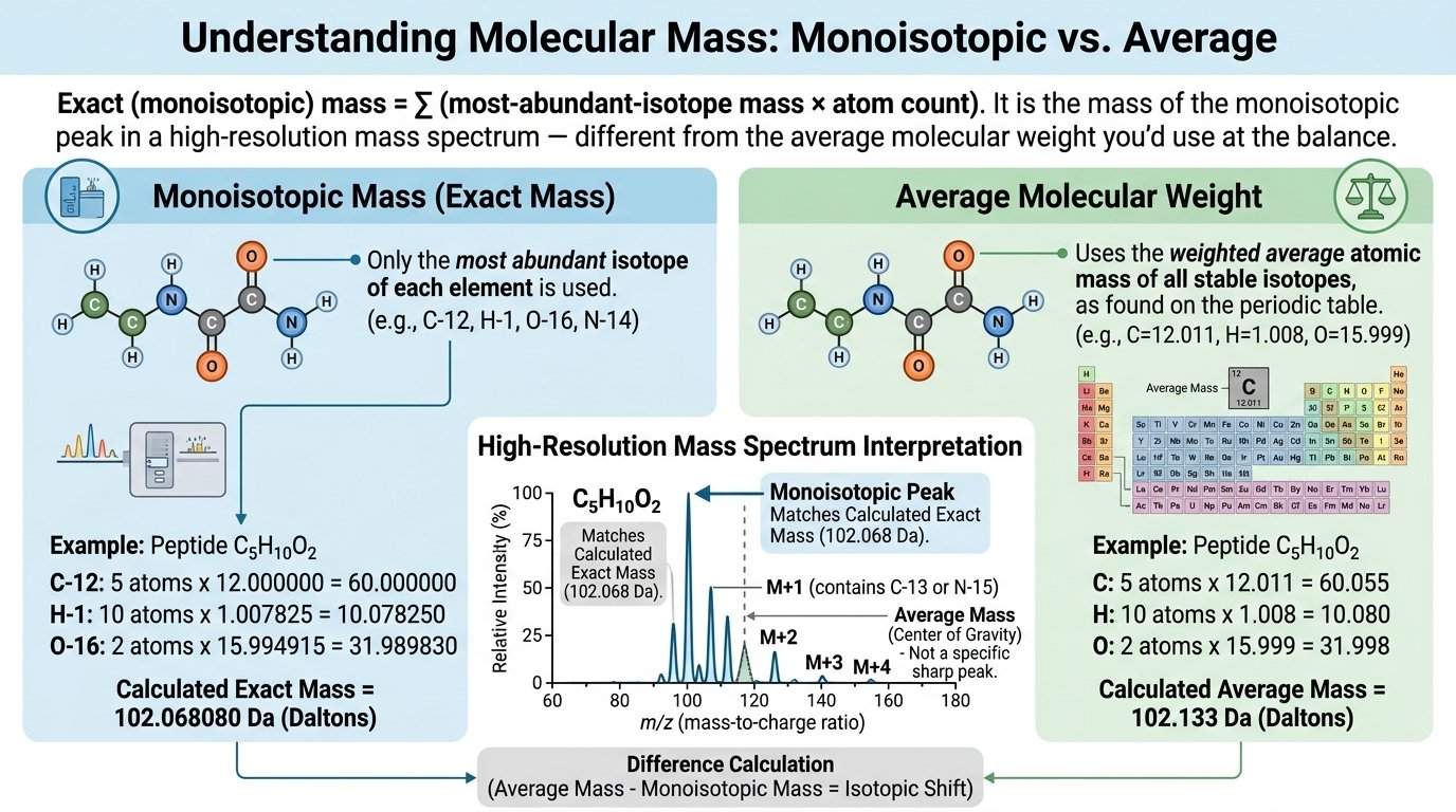 exact mass calculator online tool computing monoisotopic mass and m/z for mass spectrometry
