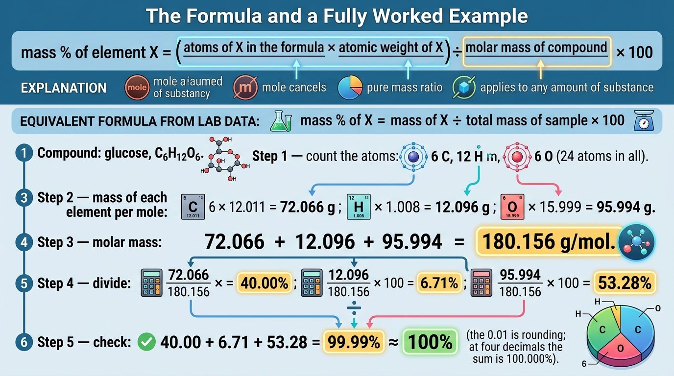 percent composition calculator formula: mass percent equals atoms times atomic weight divided by molar mass times 100, worked for glucose giving 40.00 percent carbon