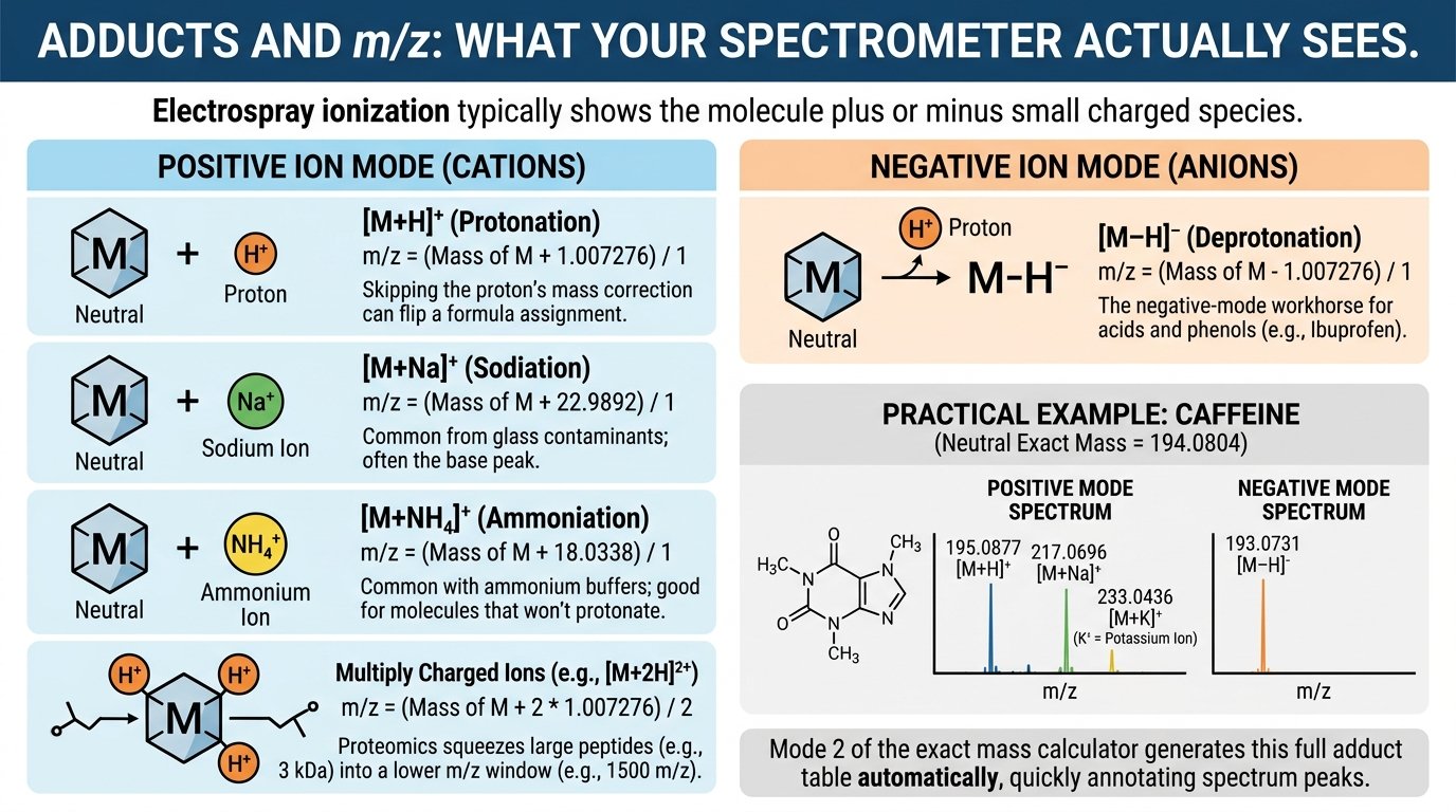 exact mass calculator showing ESI adduct m/z table and isotope pattern for mass spectrometry