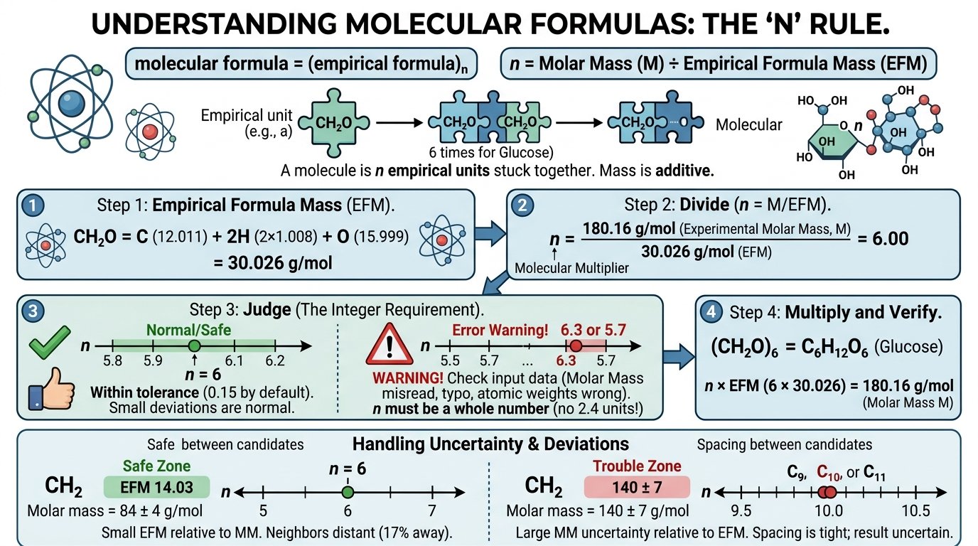 molecular formula calculator rule: n equals molar mass divided by empirical formula mass, molecular formula equals empirical formula times n, glucose CH2O times 6 gives C6H12O6