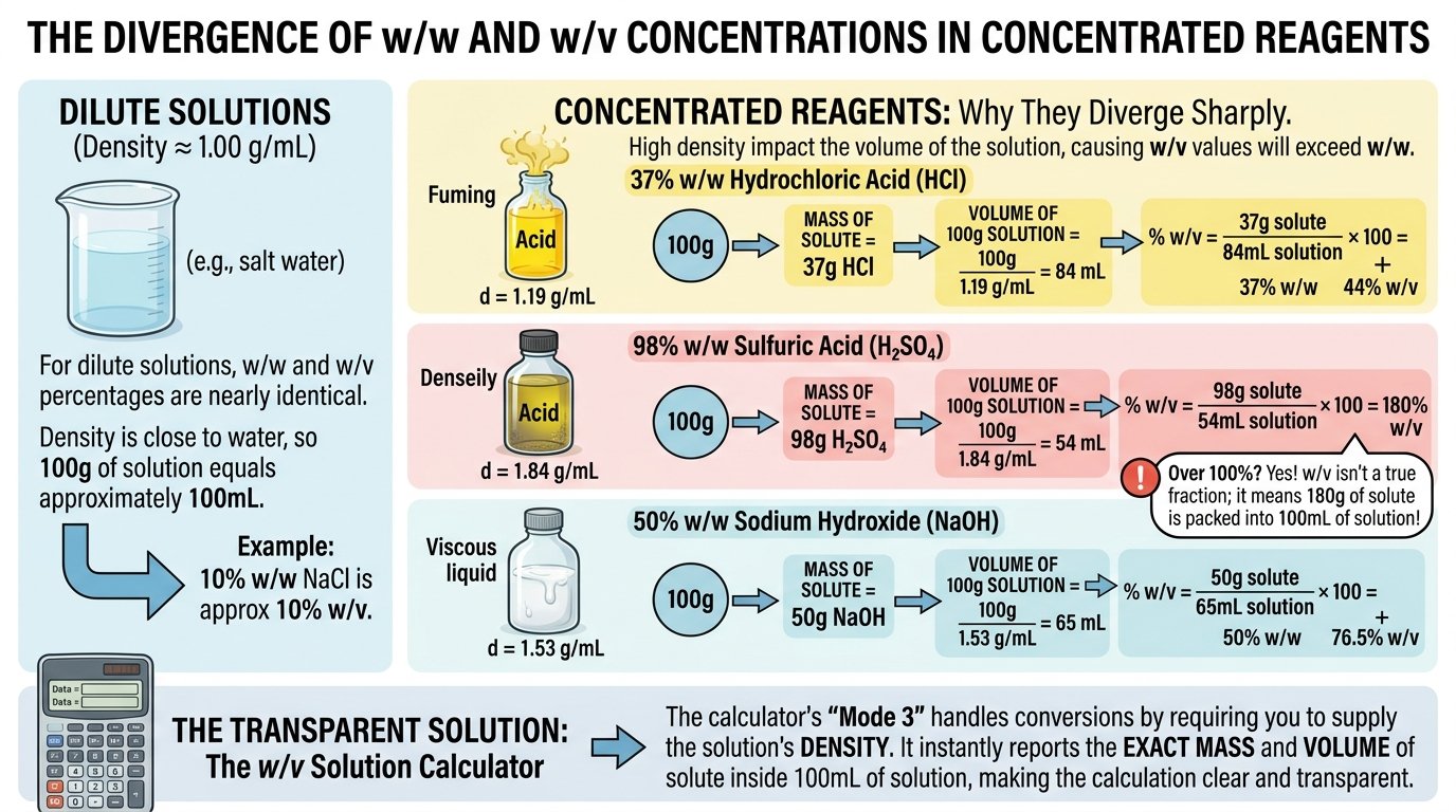 w/v solution calculator method: weighing 4.5 g of solute, dissolving and making the solution up to 500 mL in a volumetric flask