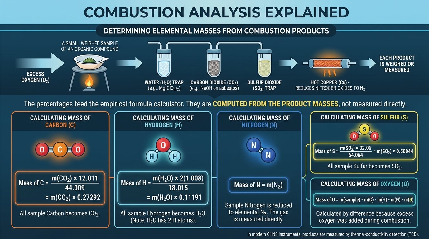 empirical formula calculator uses: combustion analysis of an organic compound, hydrate heating experiment and CHN elemental analysis report