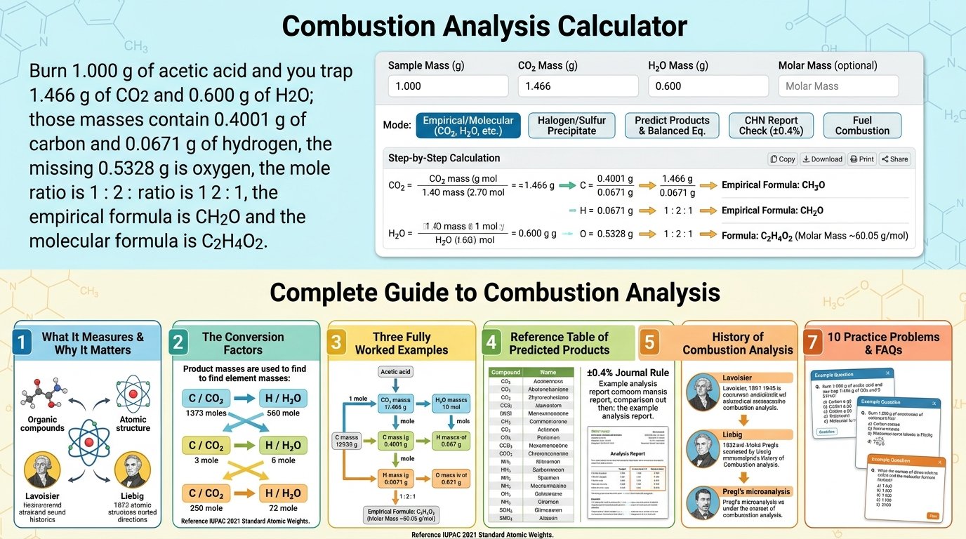 combustion analysis calculator converting CO2 and H2O masses from a burned acetic acid sample into the empirical formula CH2O
