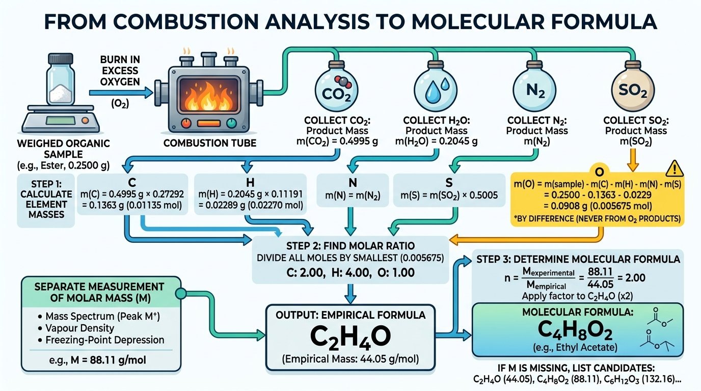molecular formula calculator data sources: mass spectrum molecular ion peak, combustion analysis train and Dumas vapour density bulb giving the molar mass
