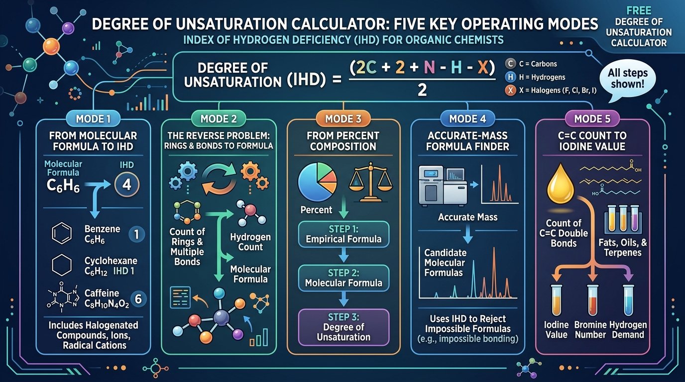 degree of unsaturation calculator showing caffeine C8H10N4O2 with a degree of unsaturation of 6, the formula (2C + 2 + N − H − X)/2 and a hydrogen-count bar chart