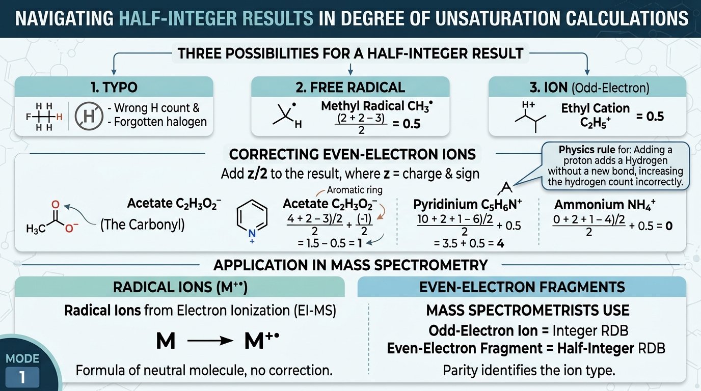 degree of unsaturation calculator formula card: DoU equals (2C + 2 + N − H − X) over 2, with contributions +1 per carbon, +½ per nitrogen, −½ per hydrogen or halogen, 0 per oxygen, worked for benzene giving 4
