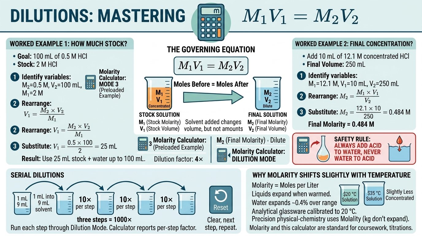 molarity calculator dilution mode solving M1V1 = M2V2 with dilution factor