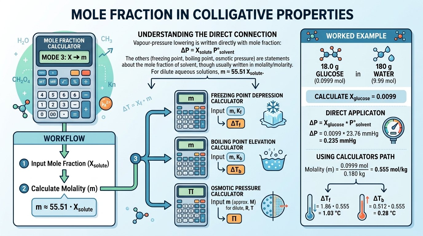 mole fraction calculator uses: distillation and Raoult's law, gas mixtures and partial pressures for diving and anaesthesia, and ideal-solution thermodynamics