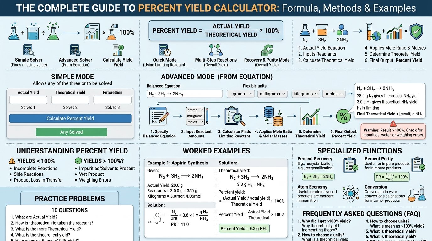 percent yield calculator showing actual yield divided by theoretical yield times 100 for an aspirin synthesis, with the limiting reactant, theoretical mass and 82.4 percent result