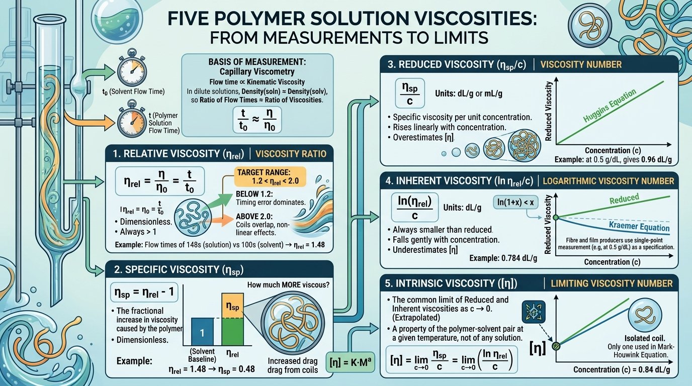 polymer molecular weight viscosity formula chart showing relative, specific, reduced, inherent and intrinsic viscosity and the Huggins and Kraemer plots
