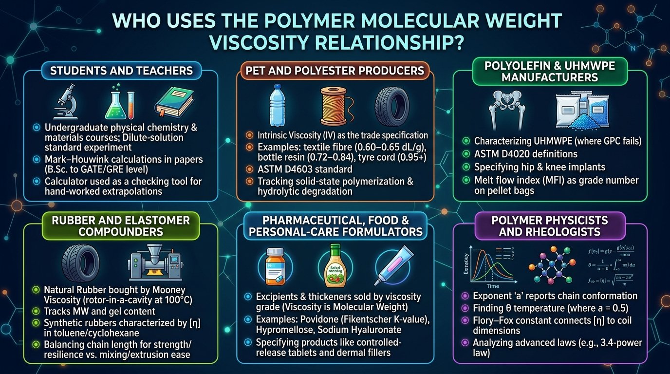 polymer molecular weight viscosity applications from PET intrinsic viscosity and UHMWPE grading to melt flow index, rubber Mooney viscosity and pharmaceutical K-values