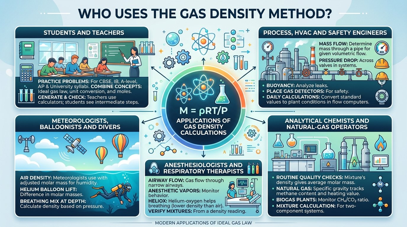 molar mass from gas density applications from the Dumas bulb and Regnault globe to natural-gas quality checks and heliox mixtures