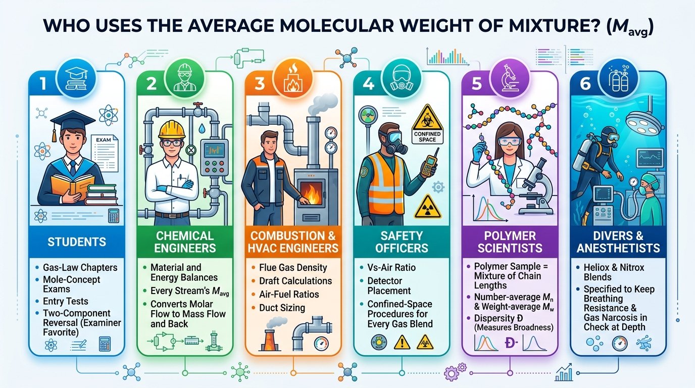 engineers and students using an average molecular weight of mixture calculator for gas streams