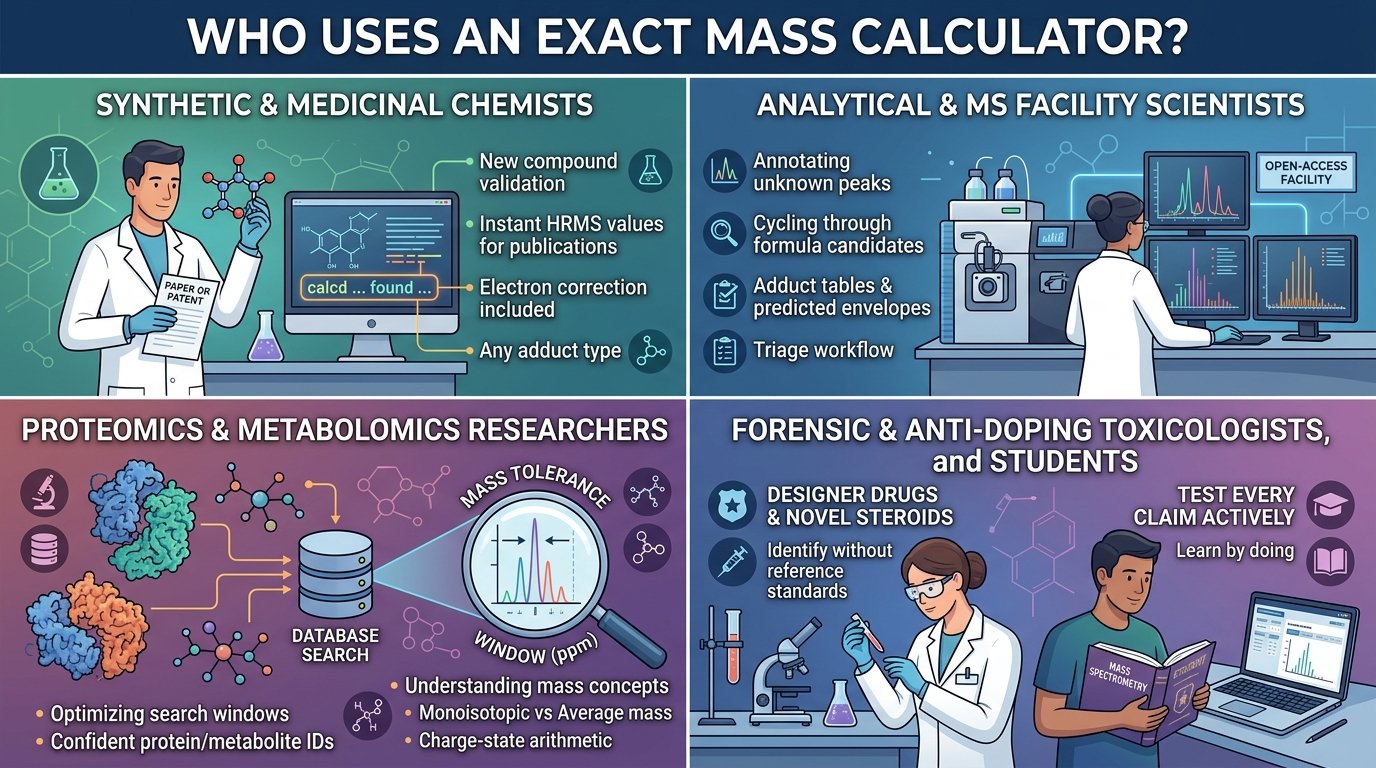 chemist using an exact mass calculator with a high-resolution mass spectrometer in the laboratory