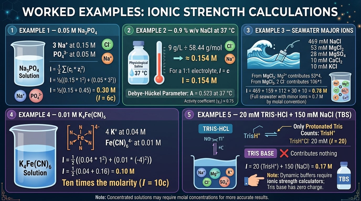 ionic strength calculator method diagram: ions in solution with a Debye screening cloud and the ½Σcz² formula